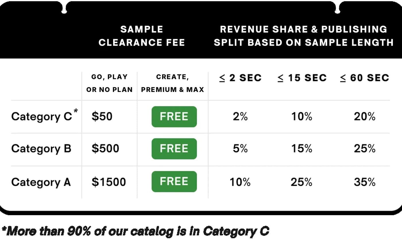 Tracklib's published rate card. Price turns on the category and the length of the sample. Category C, more than 90% of the catalog, is 50 dollars to clear plus 2 to 20% of revenue. CREATE and above charge no clearance fee. Photo: Tracklib