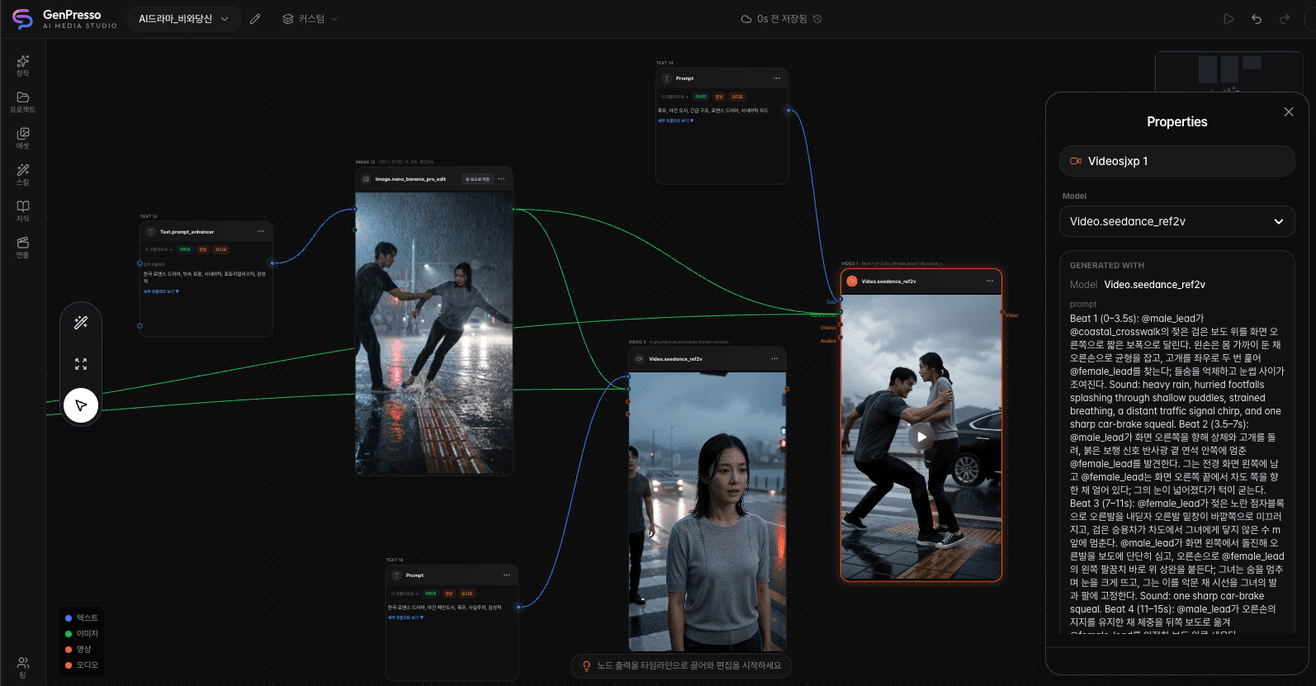Prompts, images, and video wired together on the node canvas. The panel on the right selects the generation model. Interface shown in Korean. Image: GenPresso